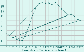 Courbe de l'humidex pour Kleinzicken