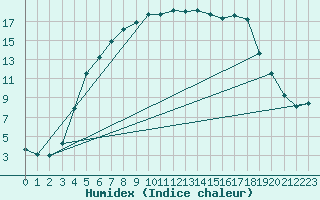 Courbe de l'humidex pour Puumala Kk Urheilukentta