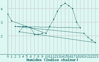 Courbe de l'humidex pour Chambry / Aix-Les-Bains (73)