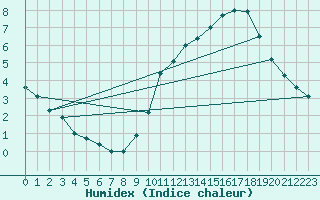 Courbe de l'humidex pour Beitem (Be)