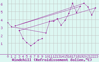 Courbe du refroidissement olien pour Epinal (88)