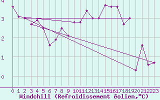 Courbe du refroidissement olien pour Sausseuzemare-en-Caux (76)