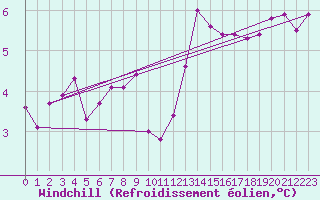 Courbe du refroidissement olien pour Mumbles