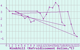 Courbe du refroidissement olien pour Mcon (71)