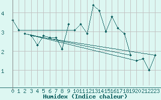 Courbe de l'humidex pour Sirdal-Sinnes