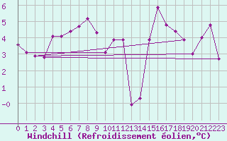Courbe du refroidissement olien pour Brigueuil (16)