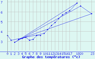 Courbe de tempratures pour Variscourt (02)