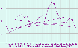 Courbe du refroidissement olien pour Beauvais (60)