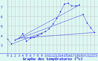 Courbe de tempratures pour Tholey