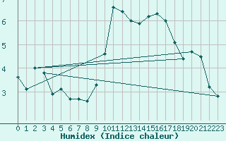 Courbe de l'humidex pour Byglandsfjord-Solbakken