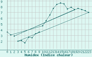 Courbe de l'humidex pour Fylingdales