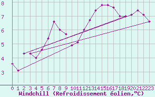 Courbe du refroidissement olien pour Avord (18)