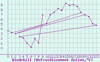 Courbe du refroidissement olien pour Spa - La Sauvenire (Be)