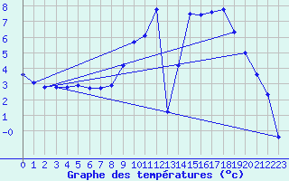 Courbe de tempratures pour Selonnet (04)