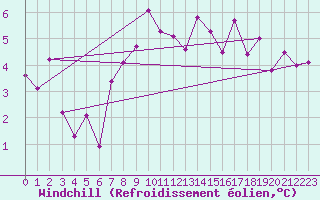 Courbe du refroidissement olien pour Simplon-Dorf