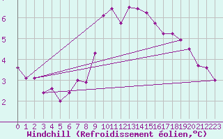 Courbe du refroidissement olien pour Beznau
