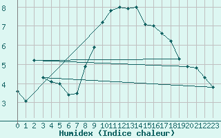 Courbe de l'humidex pour Gardelegen