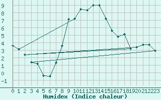 Courbe de l'humidex pour Uelzen