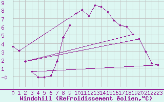 Courbe du refroidissement olien pour Herstmonceux (UK)
