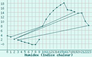 Courbe de l'humidex pour Preonzo (Sw)