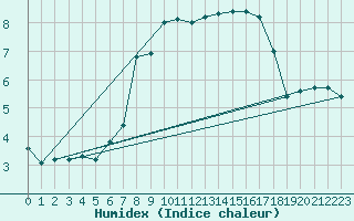 Courbe de l'humidex pour Eskdalemuir