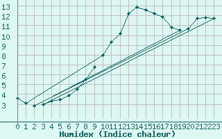 Courbe de l'humidex pour Warburg