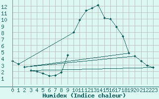 Courbe de l'humidex pour Saint-Vran (05)