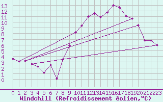 Courbe du refroidissement olien pour Hereford/Credenhill