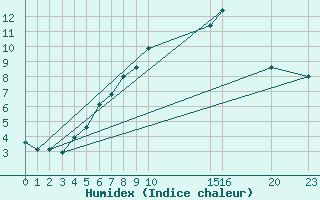 Courbe de l'humidex pour Kvitfjell