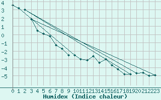 Courbe de l'humidex pour Matro (Sw)