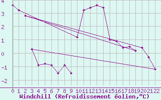 Courbe du refroidissement olien pour Bad Kissingen