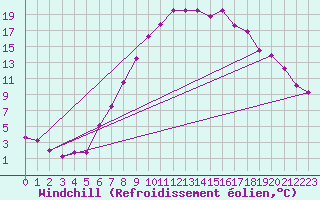 Courbe du refroidissement olien pour Zrich / Affoltern