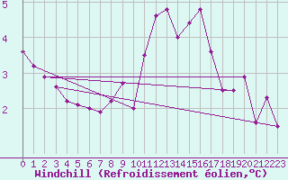 Courbe du refroidissement olien pour Boulc (26)