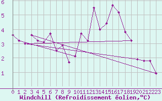 Courbe du refroidissement olien pour Ernage (Be)