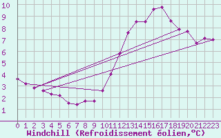 Courbe du refroidissement olien pour Rennes (35)