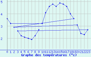 Courbe de tempratures pour Boulc (26)