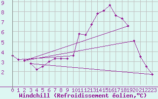 Courbe du refroidissement olien pour Saint-Laurent-du-Pont (38)