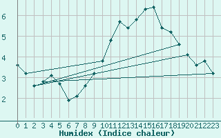 Courbe de l'humidex pour Sgur-le-Chteau (19)