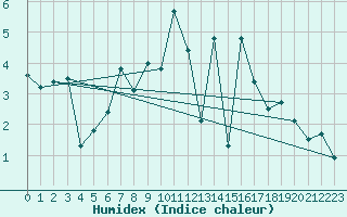 Courbe de l'humidex pour Aadorf / Tnikon