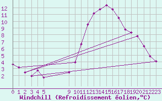 Courbe du refroidissement olien pour Vias (34)