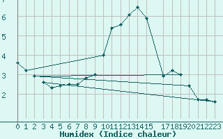 Courbe de l'humidex pour Charleroi (Be)