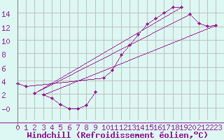 Courbe du refroidissement olien pour Dunkerque (59)