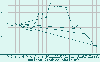 Courbe de l'humidex pour Chateau-d-Oex