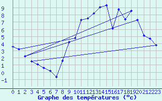 Courbe de tempratures pour Herserange (54)