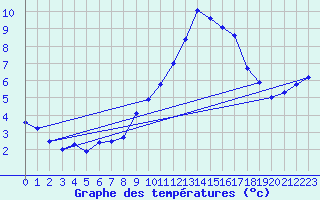 Courbe de tempratures pour Agde (34)