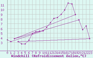 Courbe du refroidissement olien pour Casement Aerodrome
