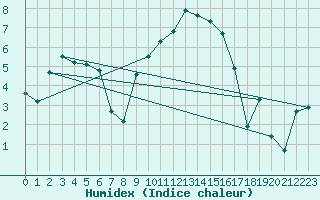 Courbe de l'humidex pour Aubenas - Lanas (07)