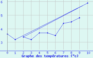 Courbe de tempratures pour Pasvik