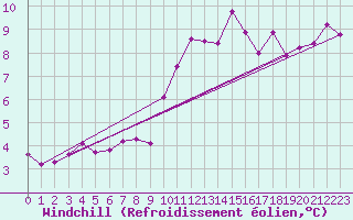 Courbe du refroidissement olien pour Bourg-Saint-Andol (07)