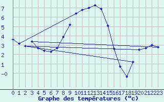 Courbe de tempratures pour Carlsfeld